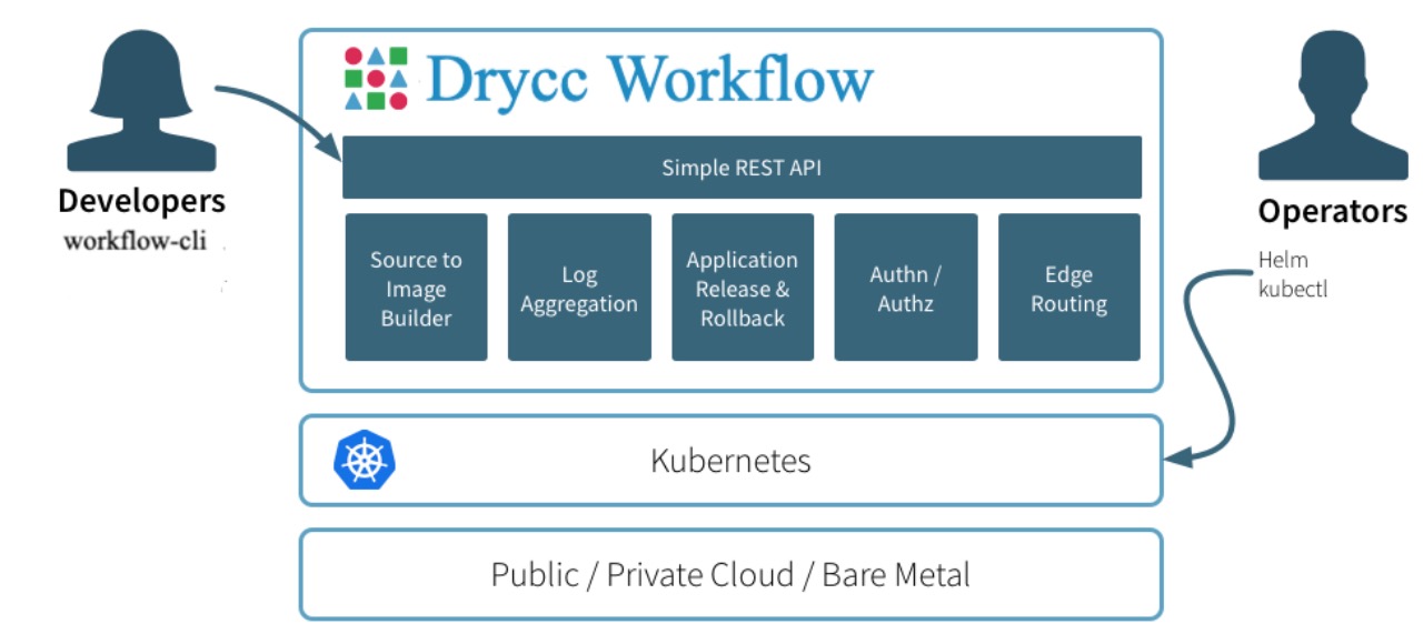 Workflow Overview